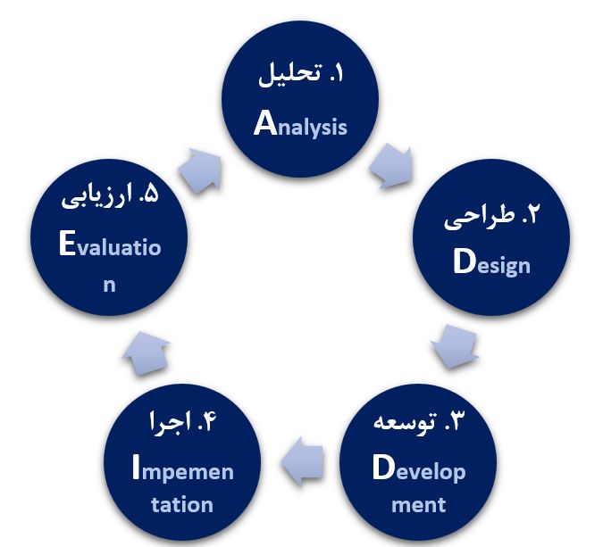 شکل 1. مدل ADDIE برای طراحی آموزشی